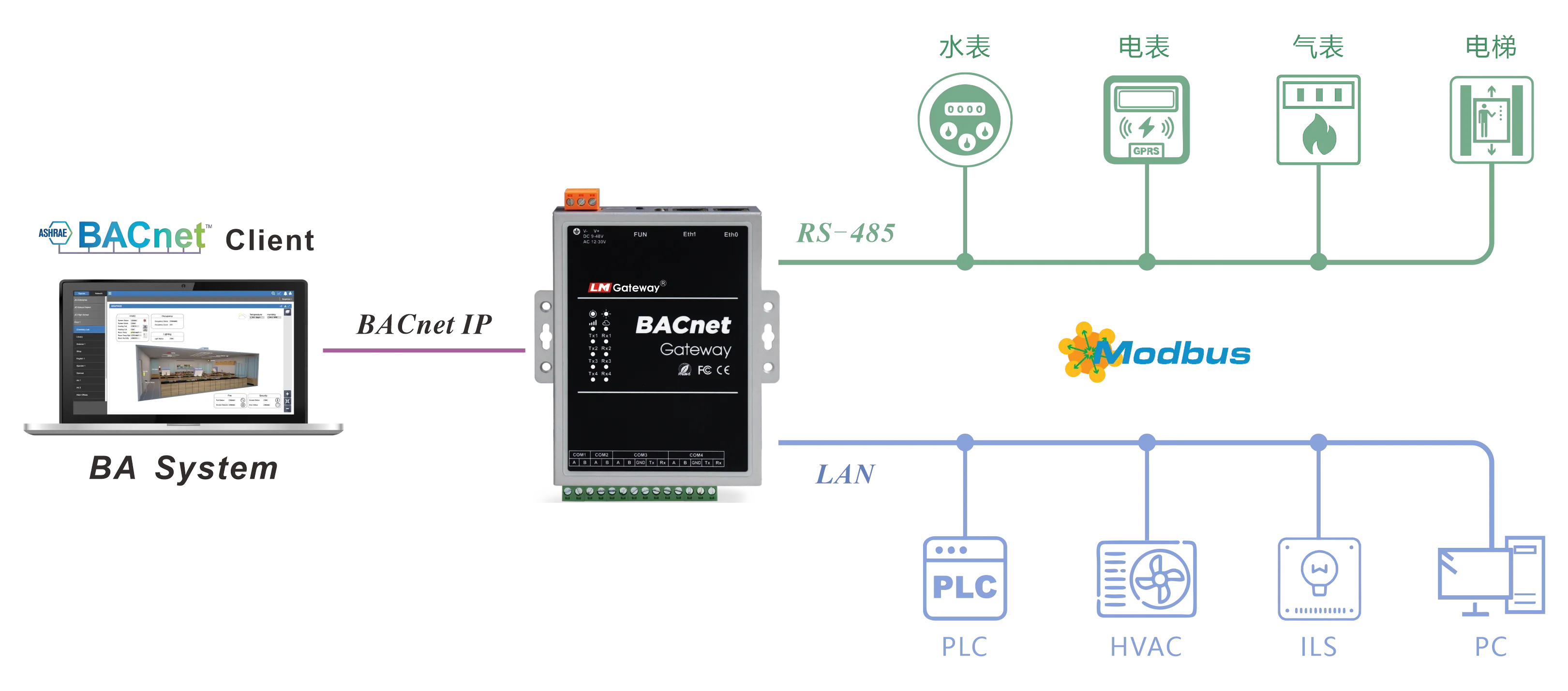 BACnet网关应用架构图 - Modbus转BACnet设备互联