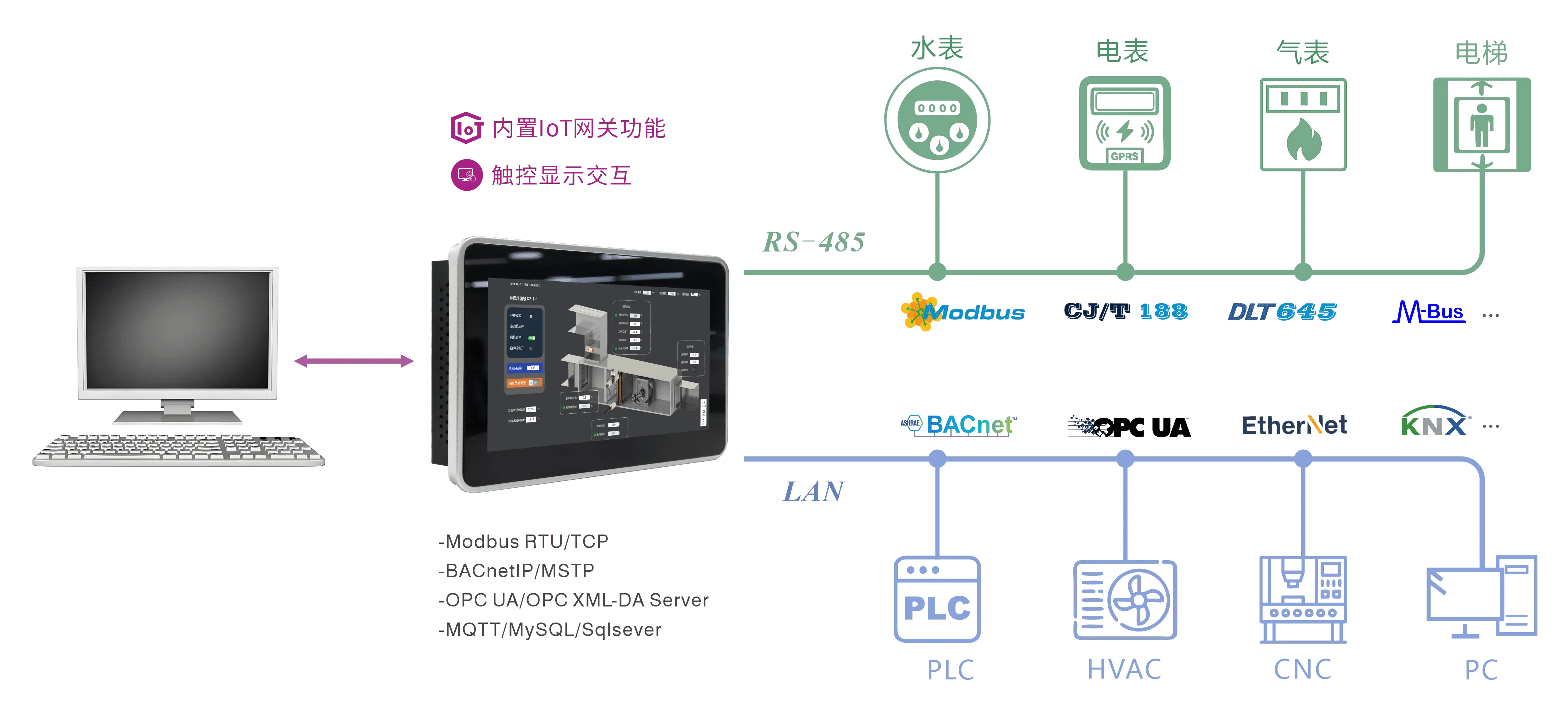 HMI网关系统应用图