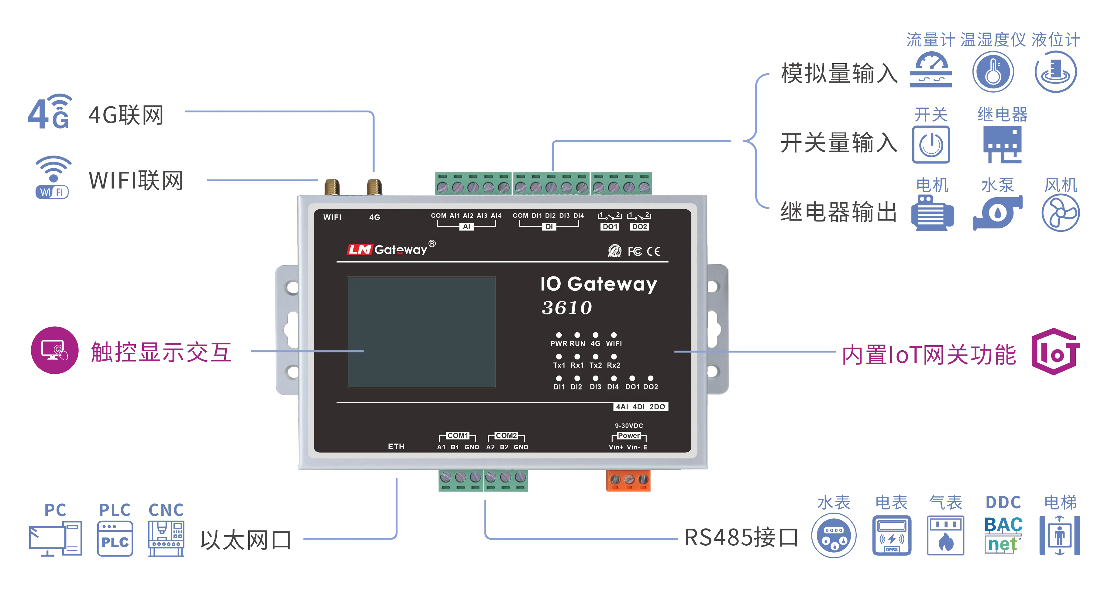I/O网关应用架构图