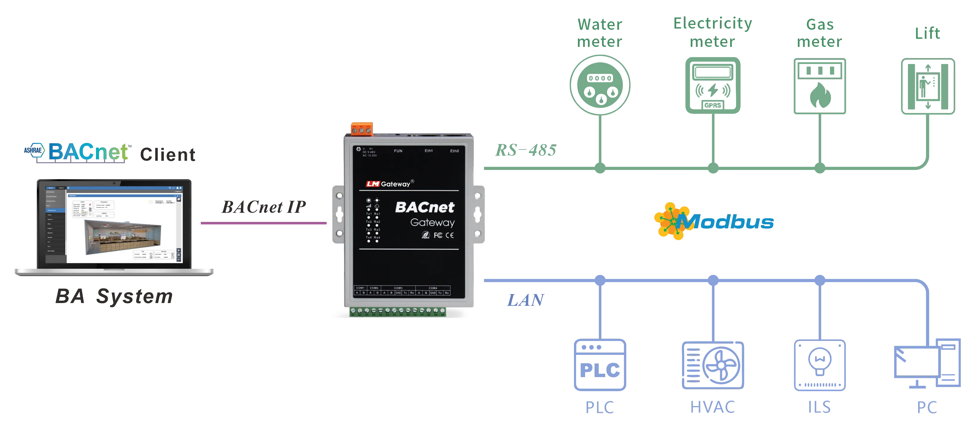 BACnet Gateway Application Diagram