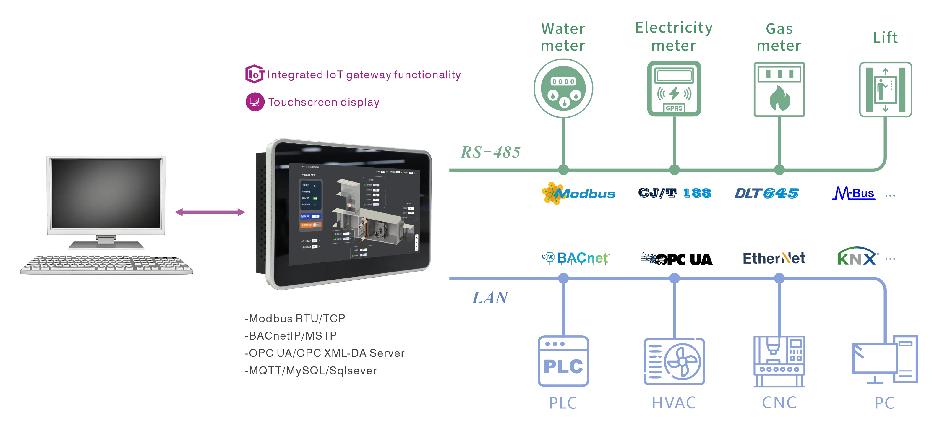 HMI Gateway System Application