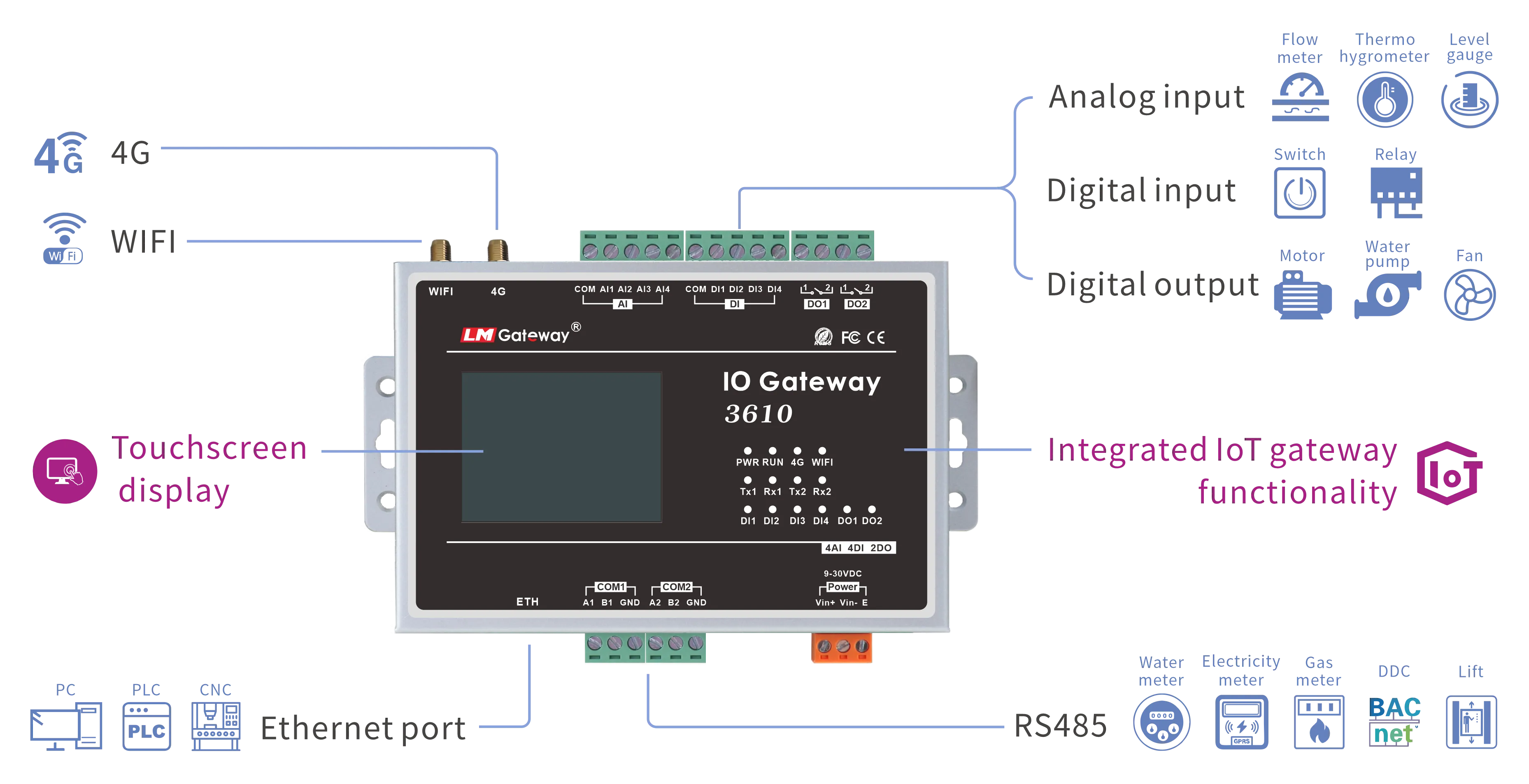 I/O Gateway Application Diagram