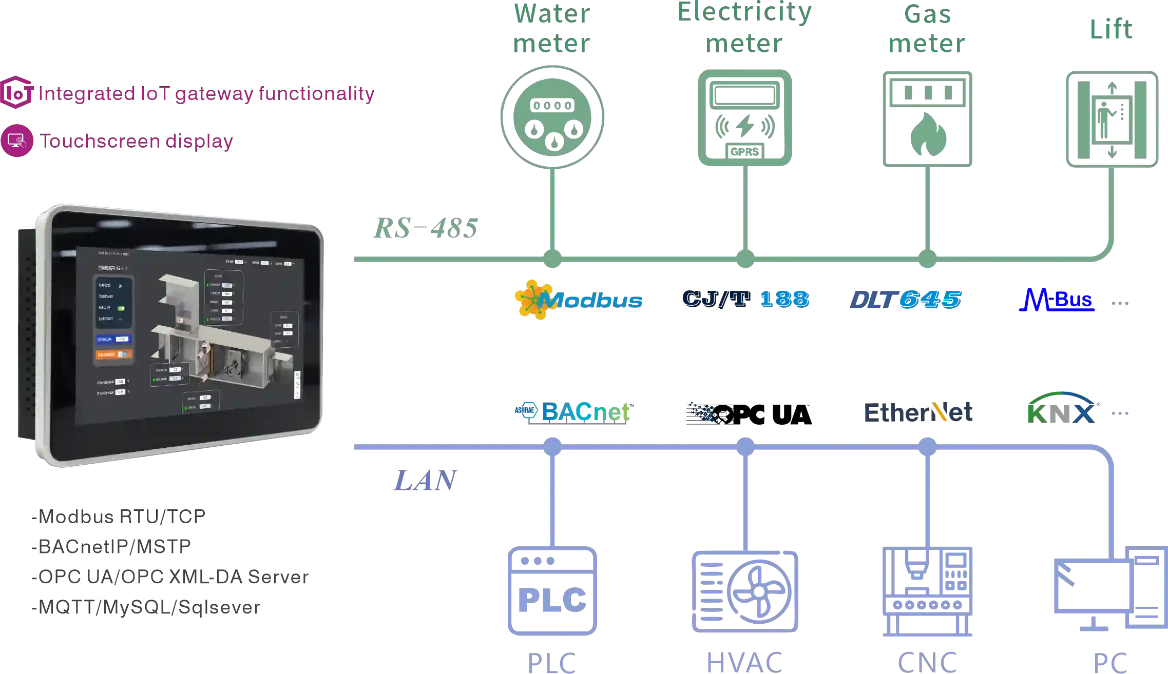 LM Gateway HMI architecture