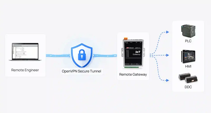 Gateway dashboard