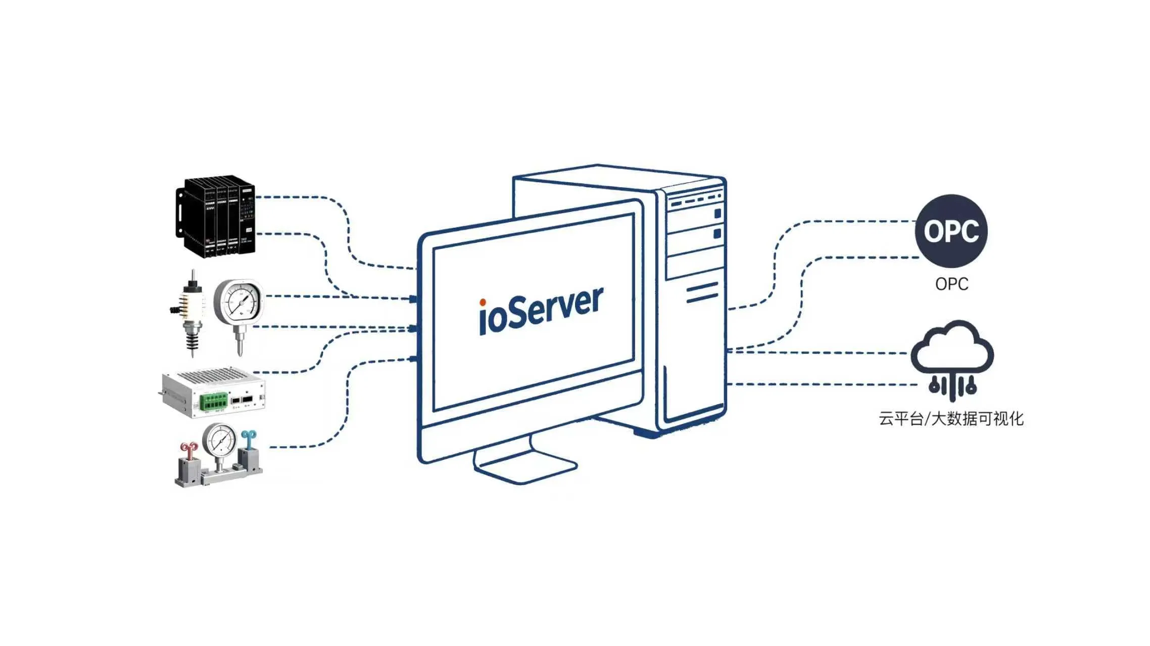 IoServer软件网关架构图
