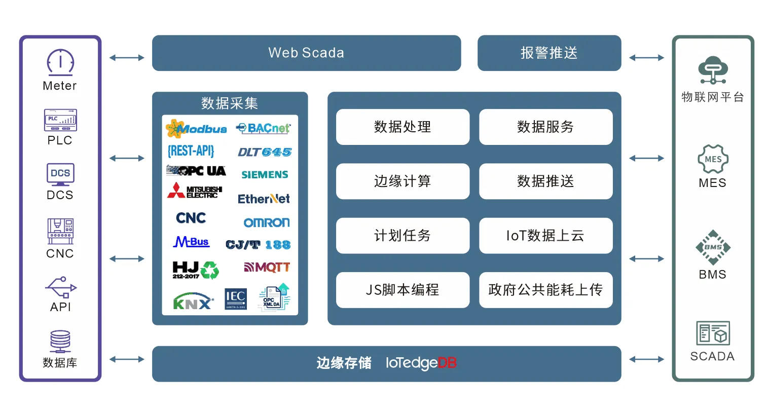 IoT Gateway Application Diagram