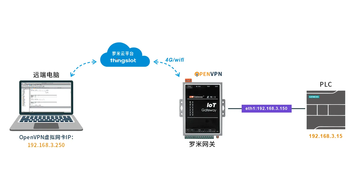 OpenVPN Network Diagram