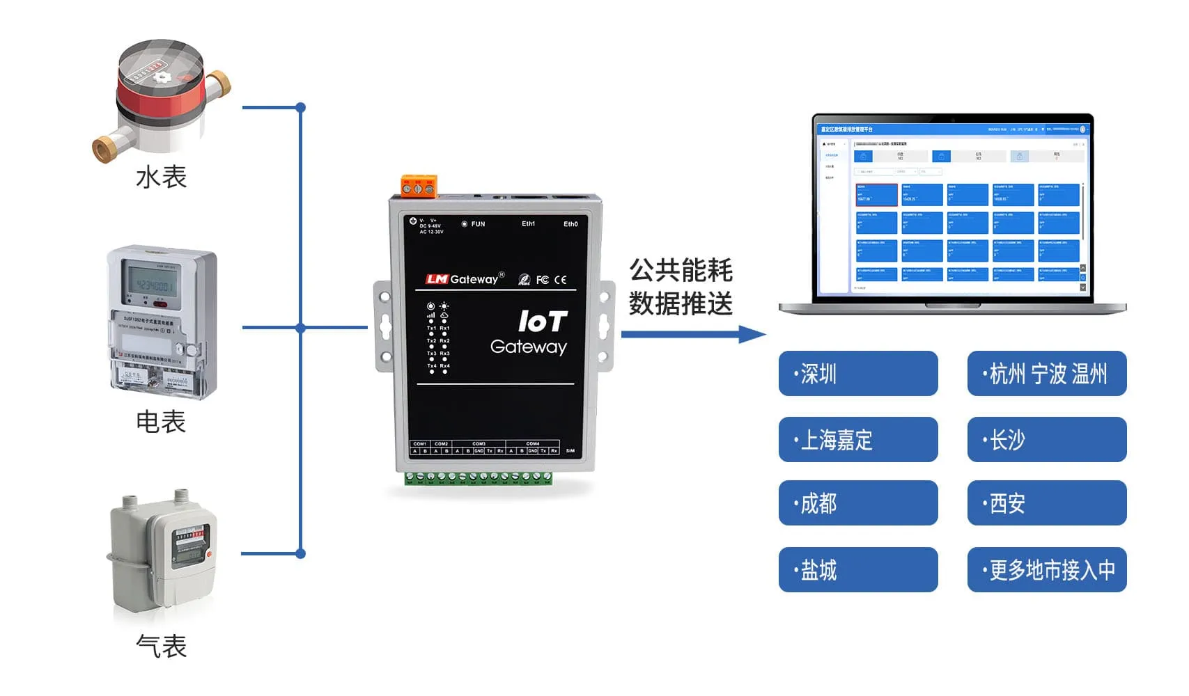 Public Energy Consumption Platform