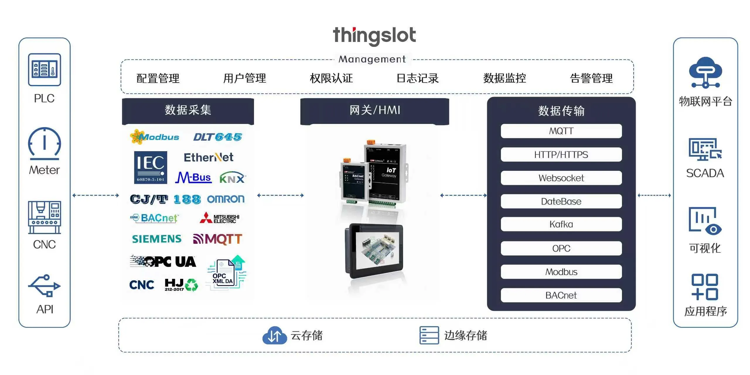 ThingsIoT Cloud Platform