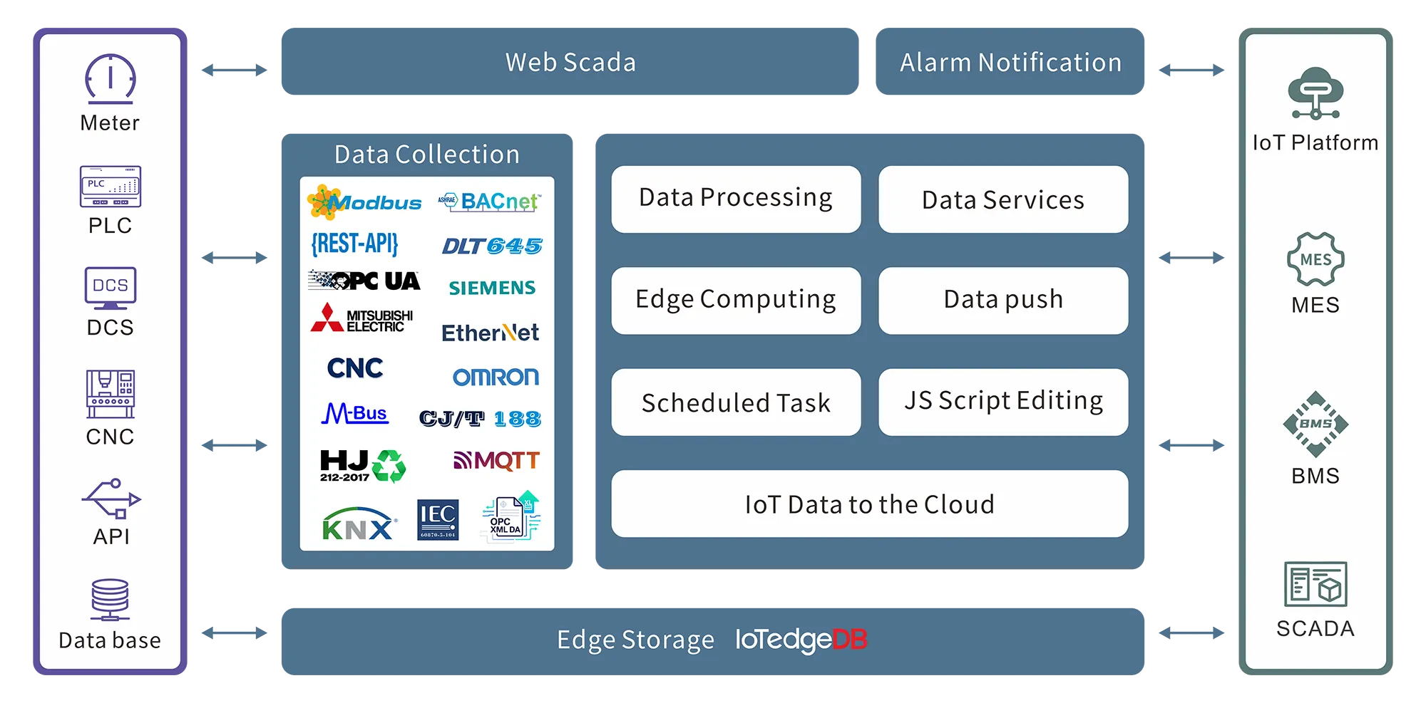 IoT Gateway Application Diagram
