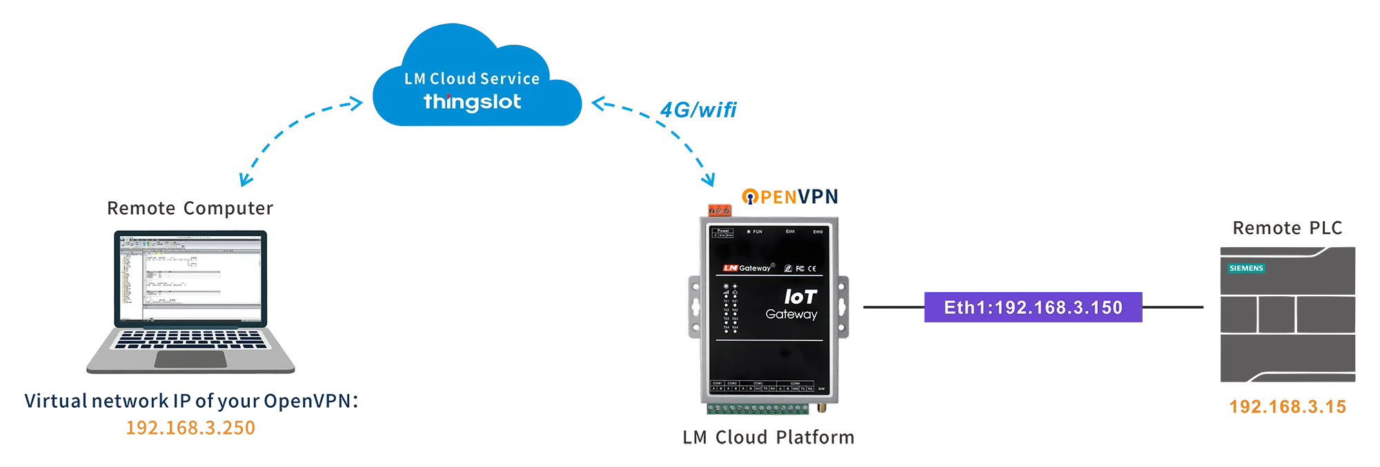 OpenVPN Network Diagram