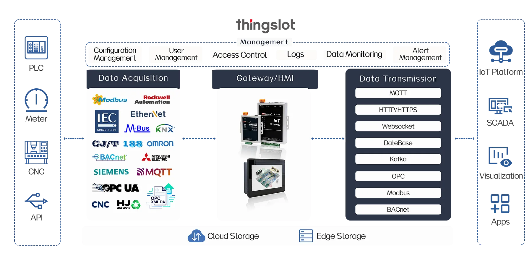 ThingsIoT Cloud Platform
