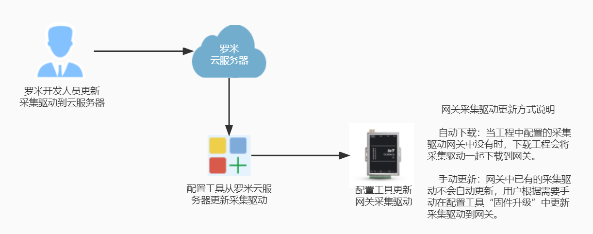 采集驱动更新流程图