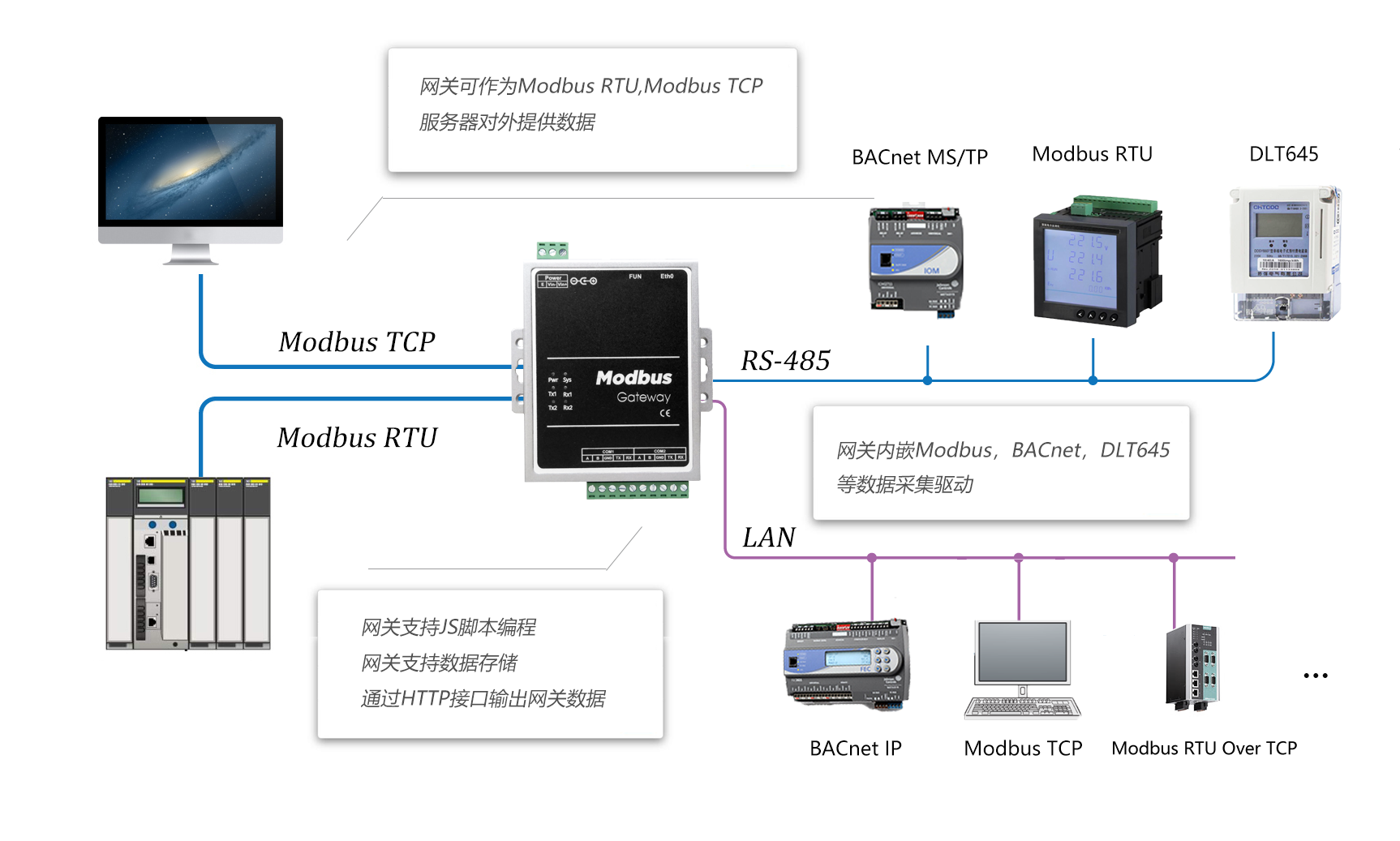 Modbus tcp ip. Порт RS 485 Modbus RTU. Сеть Modbus rs485. Rs485 Modbus TCP. Модбас протокол 485.