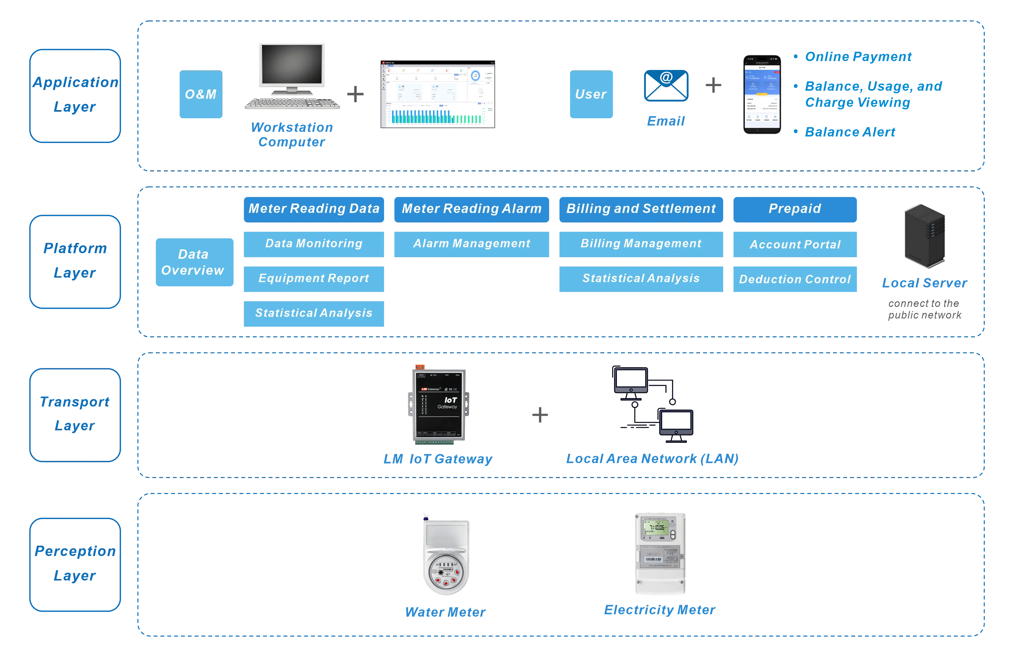 Prepaid Edition deployment model