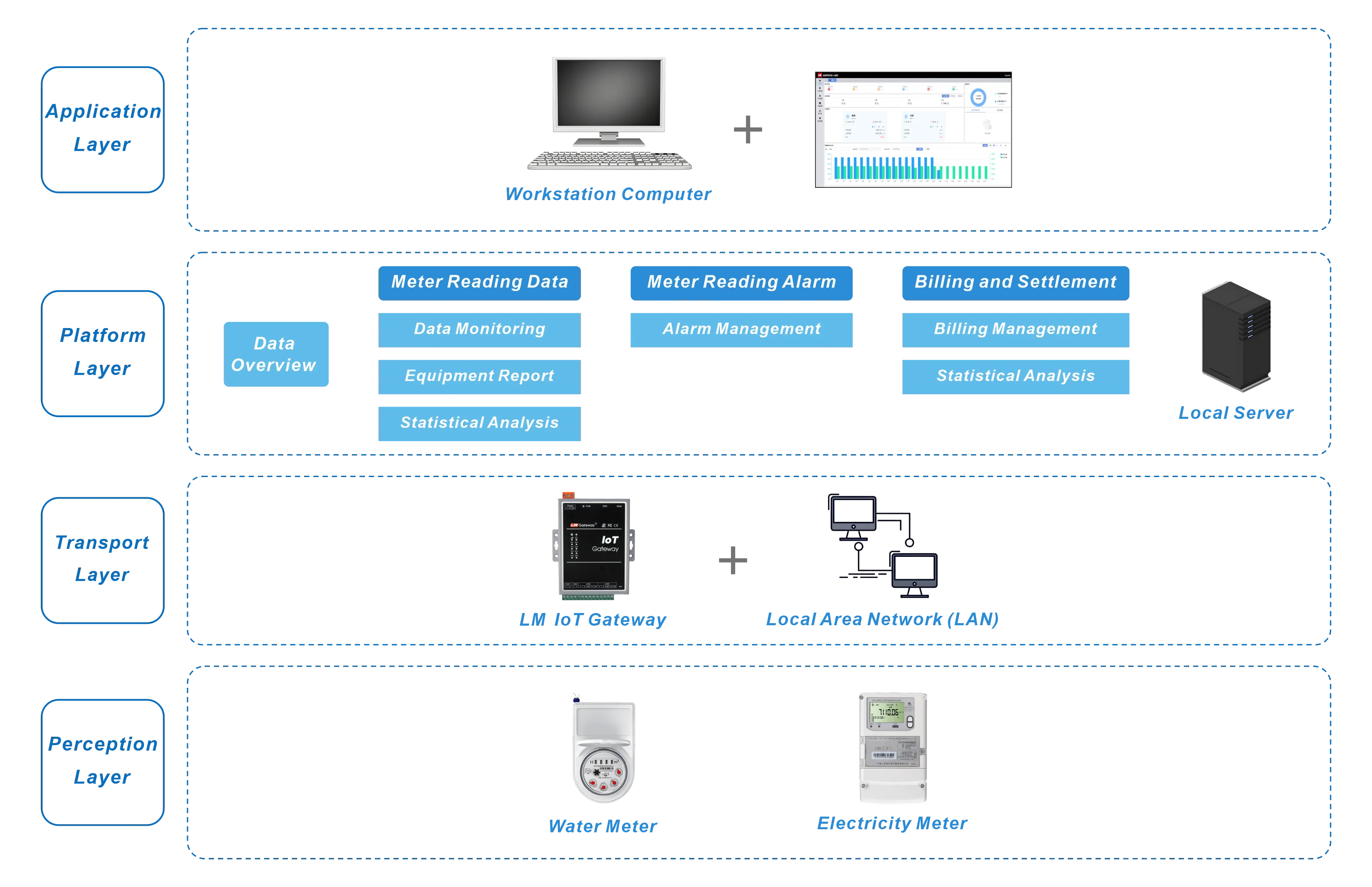 Basic Edition deployment model