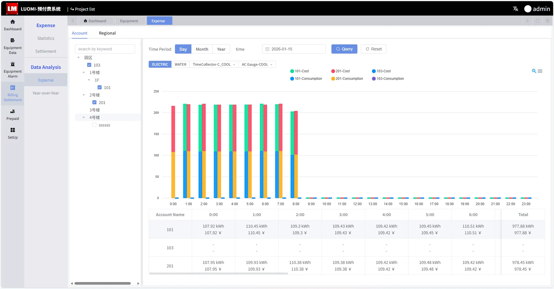 Statistical analytics dashboard