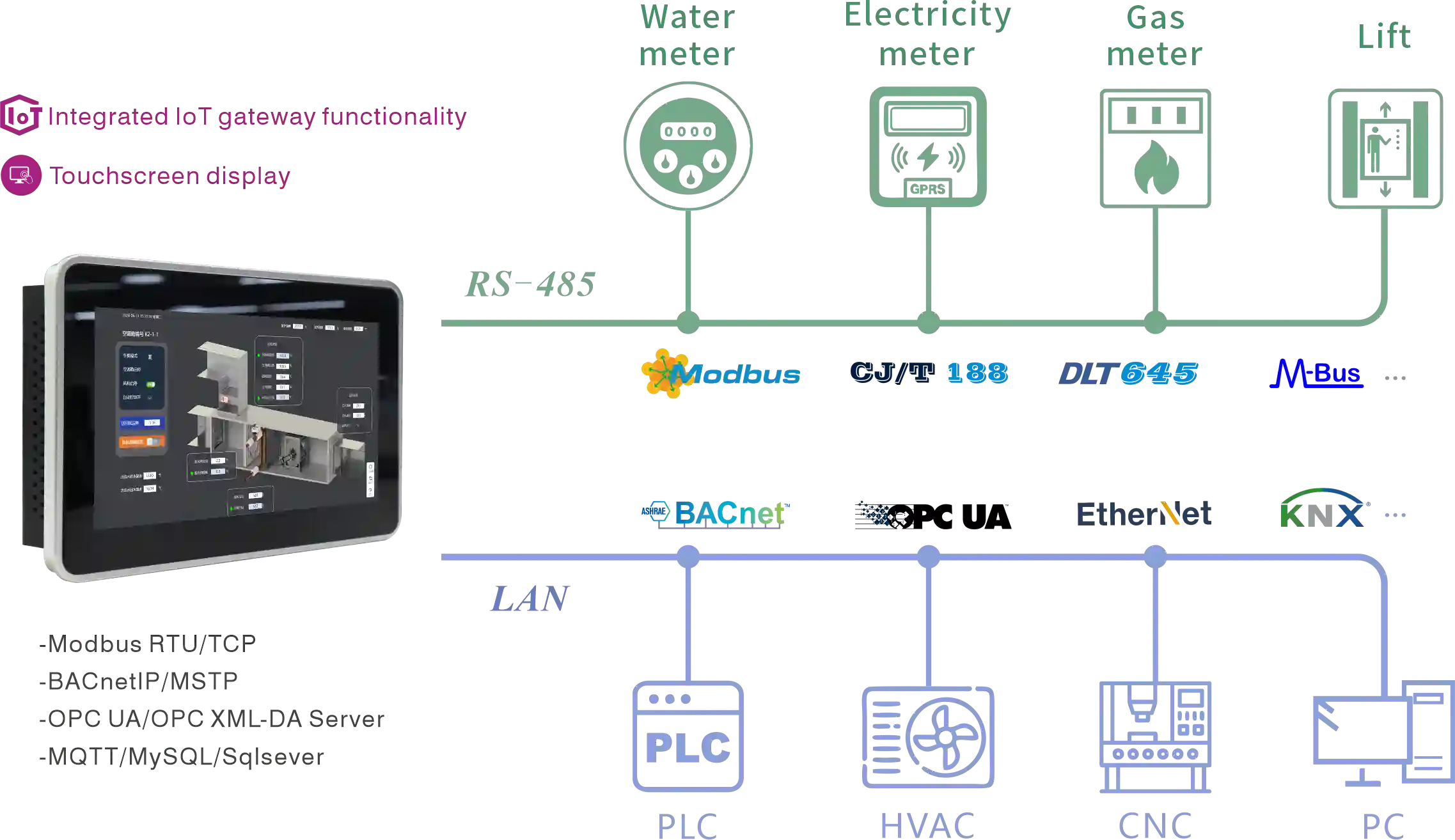 HMI Gateway application scenarios