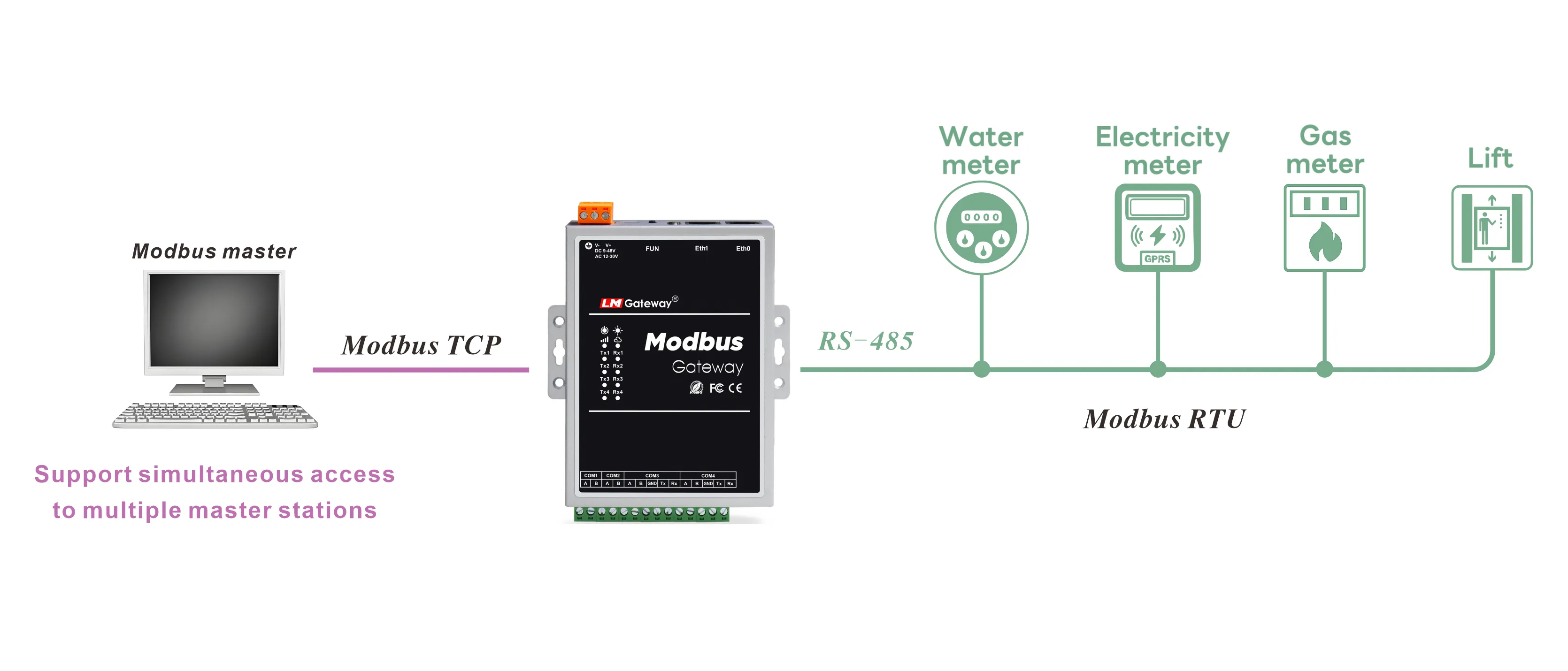 Modbus Gateway Mode application topology