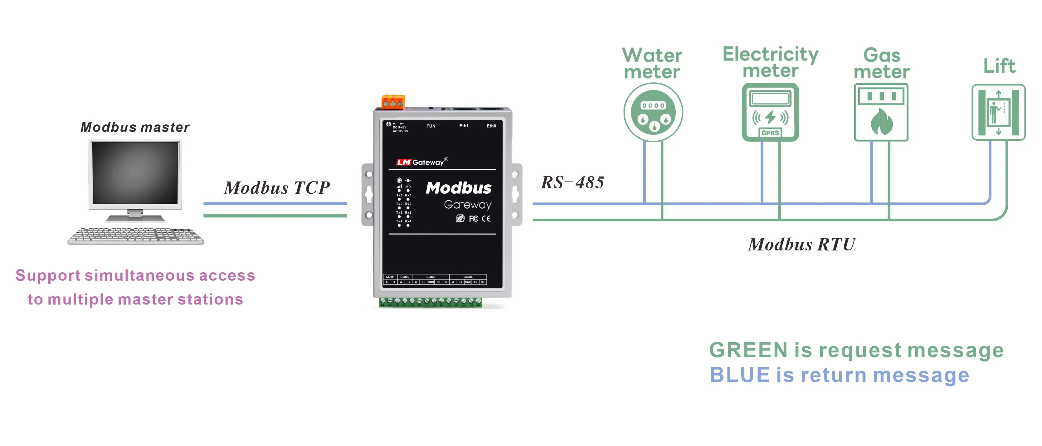 Modbus Routing Mode application topology
